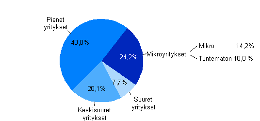 Kuvio 9. Jakauma my�nnetyist� takauksista yritysten suuruusluokittain 2011