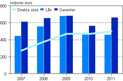 Alla betalda direkta st�d, l�n och kapitall�n samt garantier 2007&ndash;2011