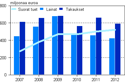 Kaikki maksetut suorat tuet, lainat ja takaukset 2007&ndash;2012