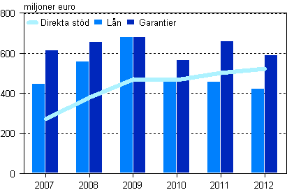 Alla betalda direkta st�d, l�n och garantier 2007&ndash;2012