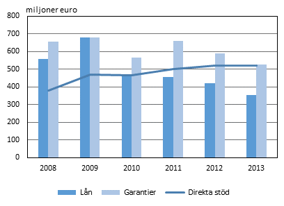 Alla betalda direkta st�d, l�n och garantier 2008&ndash;2013