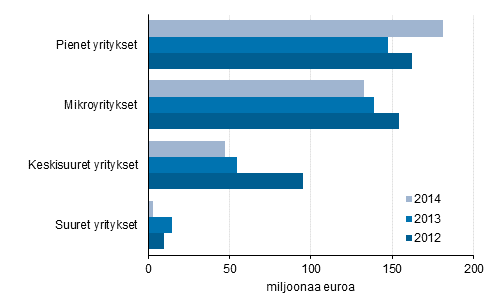 Kuvio 2. Maksetut lainat yritysten suuruusluokan mukaan 2012&ndash;2014, miljoonaa euroa