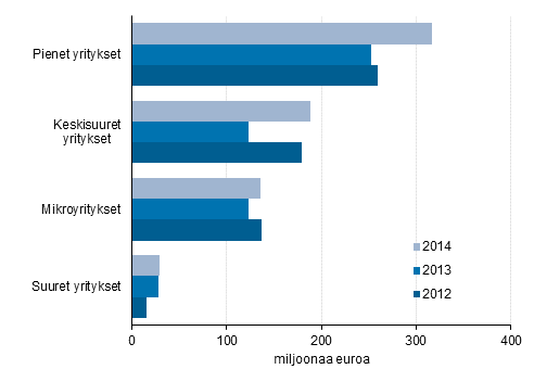 Kuvio 3. My�nnetyt takaukset yritysten suuruusluokan mukaan 2012&ndash;2014, miljoonaa euroa