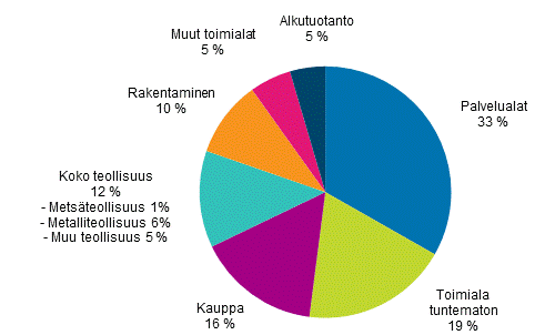 Kuvio 4. Jakauma tukea saaneista yrityksist� yritysten toimialan mukaan 1) vuonna 2014