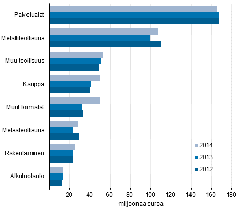 Kuvio 5. Maksetut suorat tuet yritysten toimialan mukaan 1) 2012&ndash;2014, miljoonaa euroa