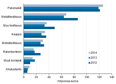 Kuvio 6. Maksetut lainat yritysten toimialan mukaan 1) 2012&ndash;2014, miljoonaa euroa