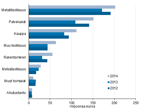 Kuvio 7. My�nnetyt takaukset yritysten toimialan mukaan 1) 2012&ndash;2014, miljoonaa euroa