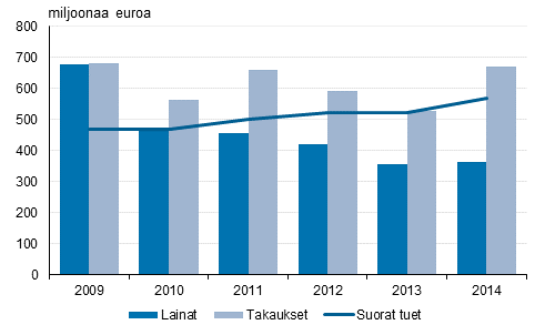 Kaikki maksetut suorat tuet, lainat ja takaukset 2009&ndash;2014