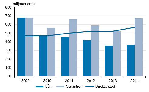 Alla betalda direkta st�d, l�n och garantier 2009&ndash;2014