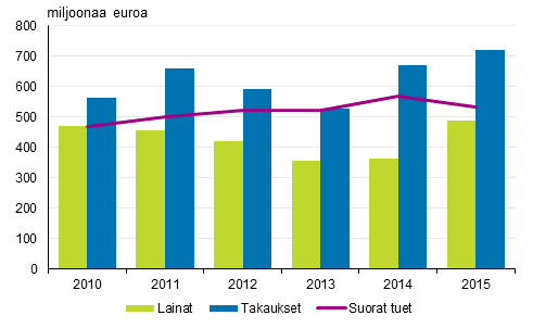 Kaikki maksetut suorat tuet, lainat ja takaukset 2010&ndash;2015