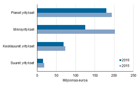 Kuvio 2. Maksetut lainat yritysten suuruusluokan mukaan 2015&ndash;2016 (Korjattu 7.3.2018)