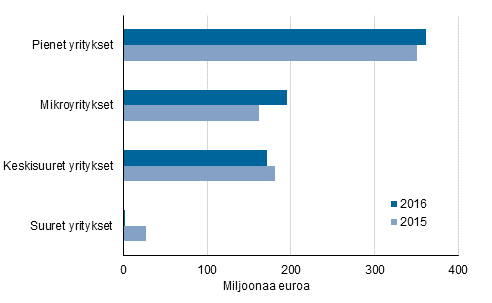 Kuvio 3. My�nnetyt takaukset yritysten suuruusluokan mukaan 2015&ndash;2016 (Korjattu 7.3.2018)