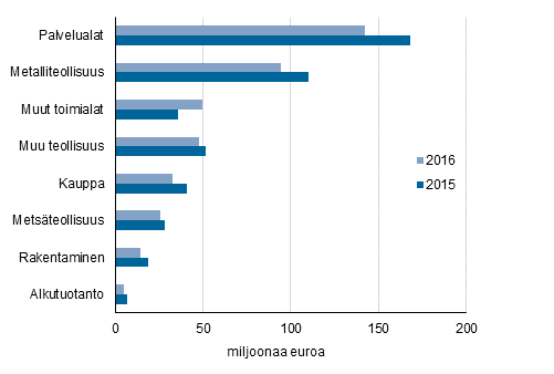 Kuvio 5. Maksetut suorat tuet yritysten toimialan mukaan 2015&ndash;2016