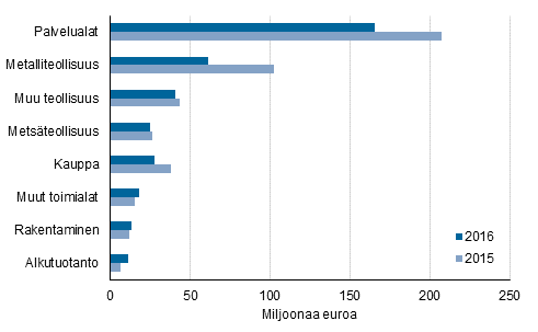 Kuvio 7. Maksetut lainat yritysten toimialan mukaan 2015&ndash;2016 (Korjattu 7.3.2018)
