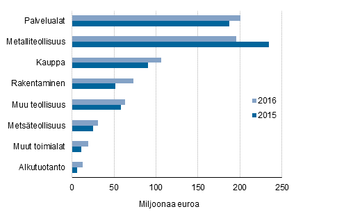 Kuvio 8. My�nnetyt takaukset yritysten toimialan mukaan 2015&ndash;2016