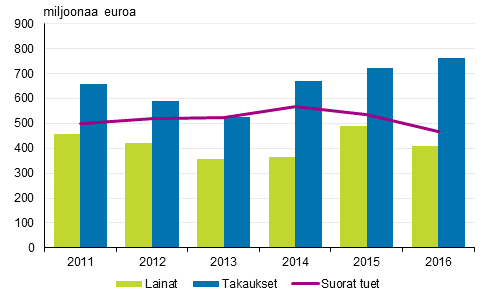 Kaikki maksetut suorat tuet, lainat ja takaukset 2011&ndash;2016