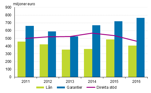 Alla betalda direkta st�d, l�n och garantier 2011&ndash;2016
