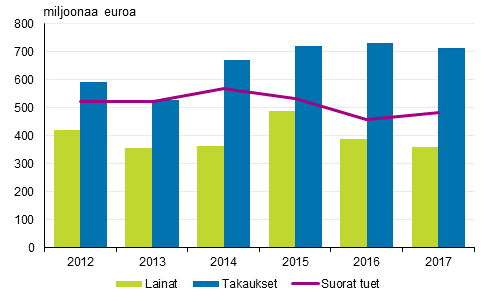 Kaikki maksetut suorat tuet, lainat ja takaukset 2012&ndash;2017