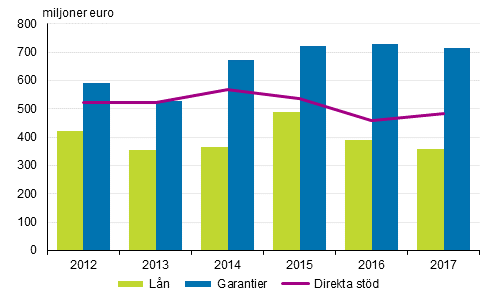 Alla betalda direkta st�d, l�n och garantier 2012&ndash;2017