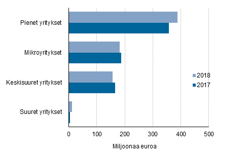 Kuvio 3. Yrityksille my�nnettyjen takauksien suuruus yritysten suuruusluokan mukaan vuosina 2017-2018