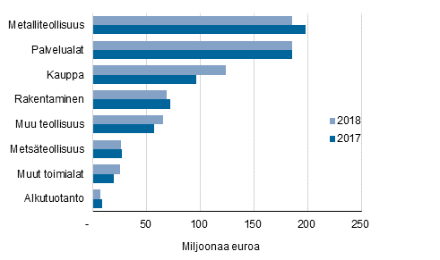 Kuvio 9. Yrityksille my�nnetyt takaukset toimialan mukaan vuosina 2017-2018