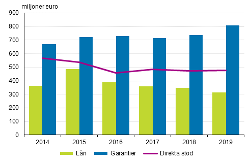Alla betalda direkta st�d, l�n och garantier �ren 2014-2019