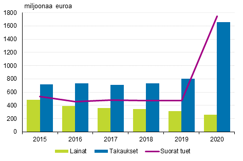 Maksetut suorat tuet, lainat ja my�nnetyt takaukset vuosina 2015-2020
