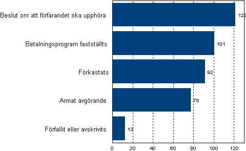  Slutbehandlade ans�kningar om f�retagssaneringsf�rfarande efter typ av avg�rande �r 2009