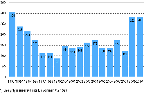 Vireille pannut yrityssaneeraukset tammi&ndash;kes�kuussa 1993&ndash;2010
