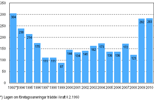 Anh�ngiggjorda f�retagssaneringar under januari&ndash;juni 1993&ndash;2010