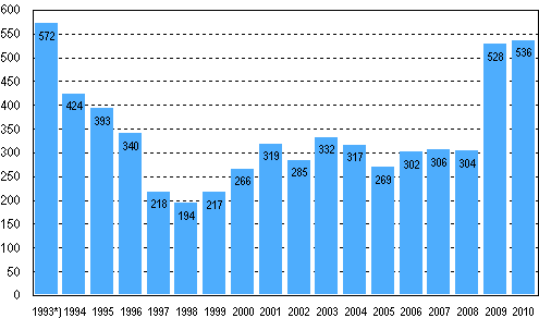 Vireille pannut yrityssaneeraukset 1993&ndash;2010