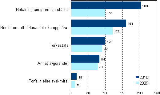 Slutbehandlade ans�kningar om f�retagssaneringsf�rfarande efter typ av avg�rande �r 2010 och 2009