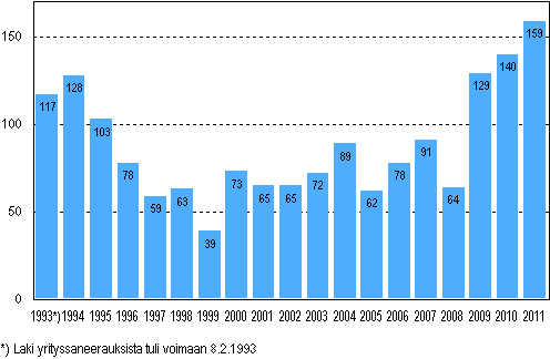 Vireille pannut yrityssaneeraukset tammi&ndash;maaliskuussa 1993&ndash;2011