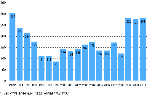 Vireille pannut yrityssaneeraukset tammi&ndash;kes�kuussa 1993&ndash;2011