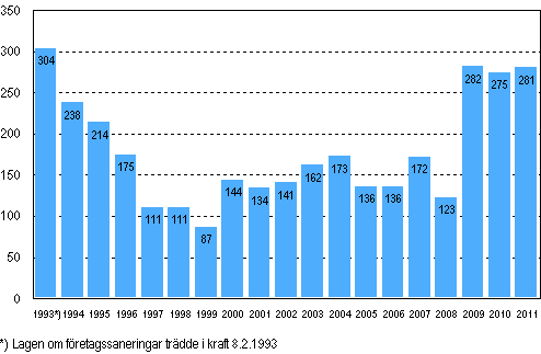 Anh�ngiggjorda f�retagssaneringar under januari&ndash;juni 1993&ndash;2011