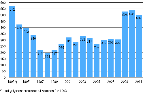 Vireille pannut yrityssaneeraukset 1993&ndash;2011