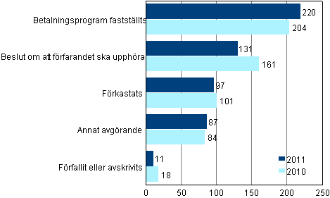Loppuun k�sitellyt yrityssaneerausmenettelyhakemukset ratkaisulajeittain 2011 ja 2010