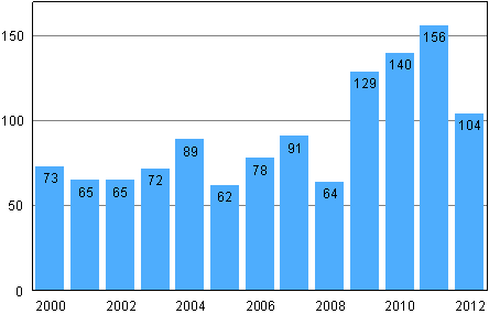 Vireille pannut yrityssaneeraukset tammi&ndash;maaliskuussa 2000&ndash;2012