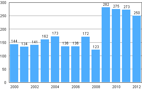 Anh�ngiggjorda f�retagssaneringar under januari&ndash;juni 2000&ndash;2012