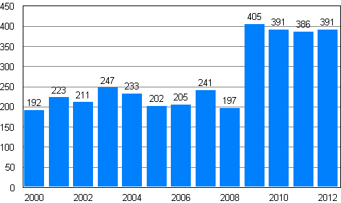 Anh�ngiggjorda f�retagssaneringar under januari&ndash;september 2000&ndash;2012