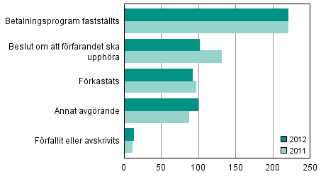 Slutbehandlade ans�kningar om f�retagssaneringsf�rfarande efter typ av avg�rande 2012 och 2011