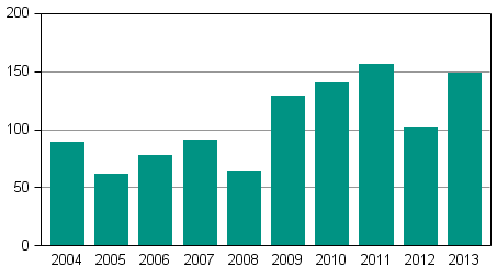 Anh�ngiggjorda f�retagssaneringar under januari&ndash;mars 2004&ndash;2013