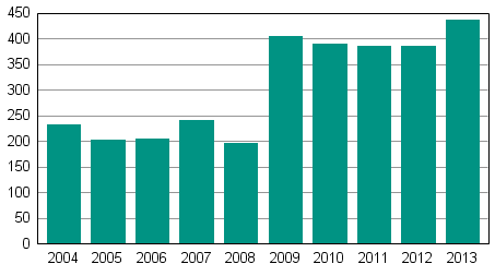 Vireille pannut yrityssaneeraukset tammi&ndash;syyskuussa 2004&ndash;2013
