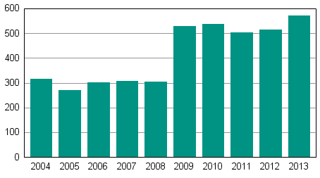 Anh�ngiggjorda f�retagssaneringar under januari&ndash;december 2004&ndash;2013