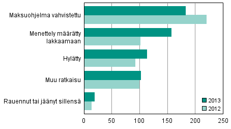 Loppuun k�sitellyt yrityssaneerausmenettelyhakemukset ratkaisulajeittain 2013 ja 2012