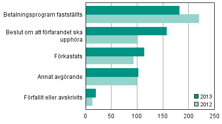 Slutbehandlade ans�kningar om f�retagssaneringsf�rfarande efter typ av avg�rande 2013 och 2012
