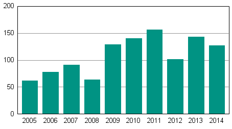Anh�ngiggjorda f�retagssaneringar under januari&ndash;mars 2005&ndash;2014