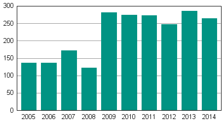 Anh�ngiggjorda f�retagssaneringar under januari&ndash;juni 2005&ndash;2014