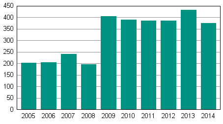 Anh�ngiggjorda f�retagssaneringar under januari&ndash;september 2005&ndash;2014