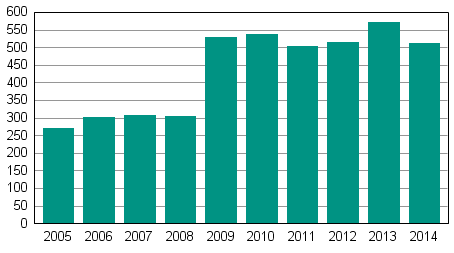 Vireille pannut yrityssaneeraukset tammi&ndash;joulukuussa 2005&ndash;2014